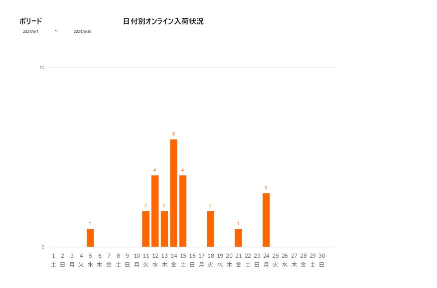 日付別ボリード202406グラフ